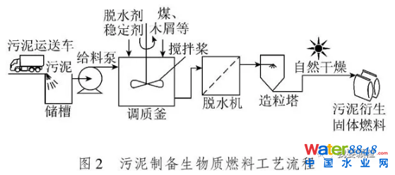 污泥摻混制備生物質燃料技術現狀與發展前景