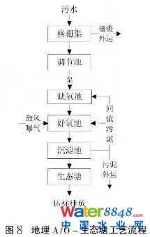 【匯總】22種農村污水治理技術