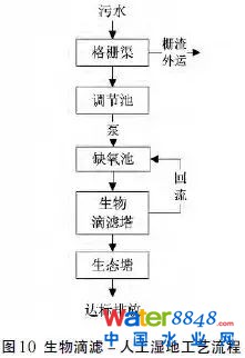 【匯總】22種農村污水治理技術