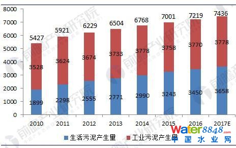 圖表1:2010-2017年我國(guó)污泥產(chǎn)生量測(cè)算(單位:萬(wàn)噸)