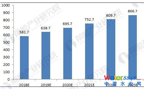 圖表4:2018-2023年中國(guó)污泥處理處置市場(chǎng)規(guī)模預(yù)測(cè)(單位:億元)