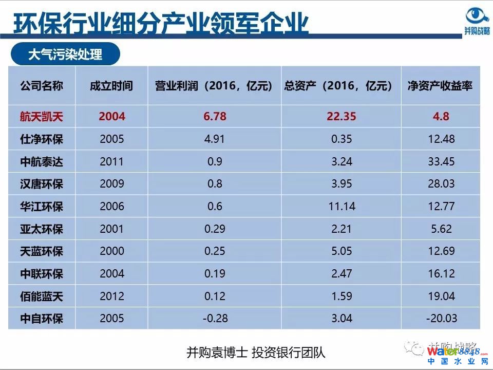 環保行業政策與市場研究與近期IPO、并購案例解讀
