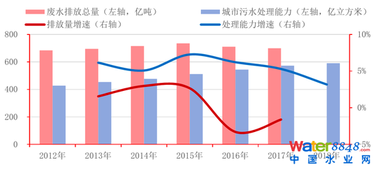 圖5:廢水總排放量與城市污水處理能力(按365天滿功率計)趨勢比較 資料來源:生態(tài)環(huán)境部,招商銀行研究院