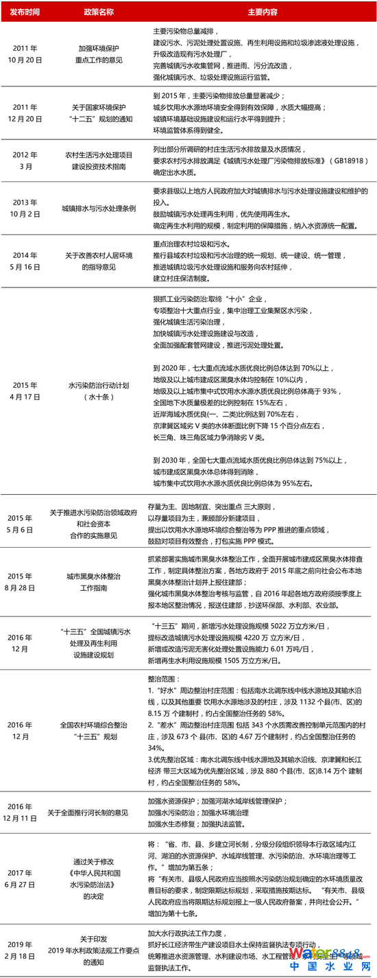 附錄 1 近五年我國水環(huán)境治理行業(yè)重點政策盤點 資料來源:公開資料整理,招商銀行研究院