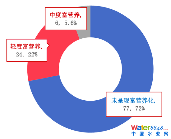 圖11:107個重點湖泊水庫的富營養(yǎng)情況 資料來源:生態(tài)環(huán)境部,招商銀行研究院