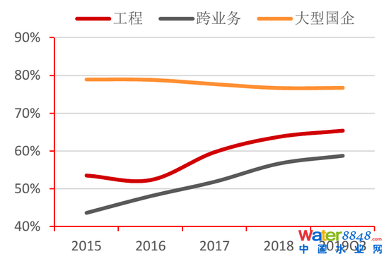 圖31:工程水企與工程央企資產(chǎn)負(fù)債率對比 資料來源:Wind,招商銀行研究院