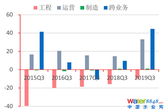 圖25:各類水企經(jīng)營性凈現(xiàn)金流情況(億元)資料來源:Wind,招商銀行研究院