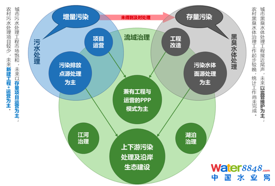 圖12:水環(huán)境治理行業(yè)區(qū)域機(jī)會與業(yè)務(wù)形式之間的關(guān)系 資料來源:招商銀行研究院