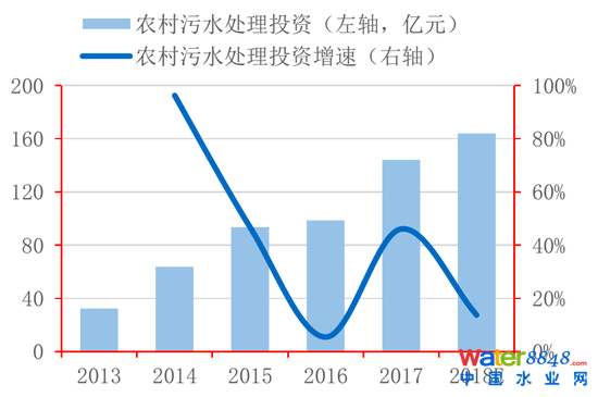 圖3:“十三五”污水投資規(guī)劃總規(guī)模7344億元 資料來源:發(fā)改委,住建部,招商銀行研究院
