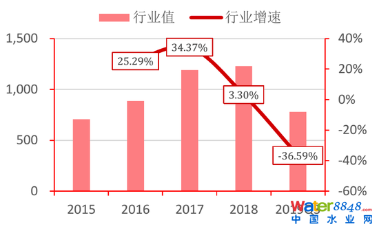 圖10:110個重點湖泊水庫的水質(zhì)情況 資料來源:生態(tài)環(huán)境部,招商銀行研究院