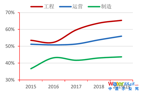 圖4:2019年全國地表水水質(zhì)類別比例 資料來源:生態(tài)環(huán)境部,招商銀行研究院