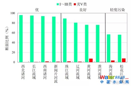 圖4 1-5月七大流域和西南、西北諸河及浙閩片河流水質類別比例