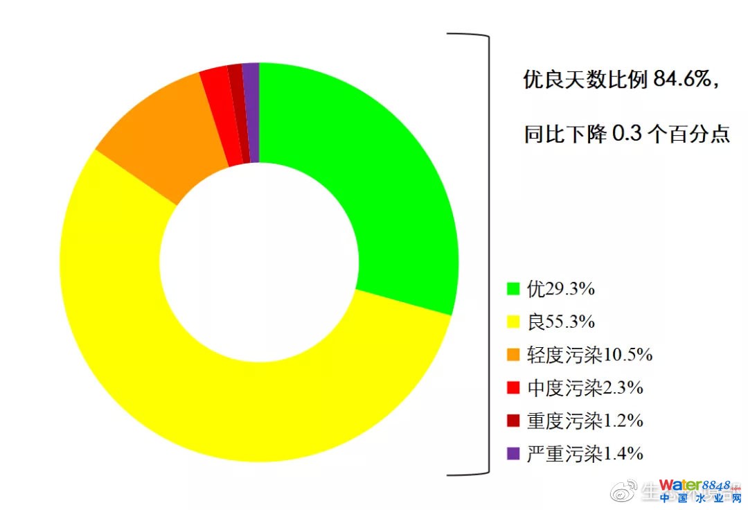圖5 2021年1-5月全國339個地級及以上城市各級別天數比例