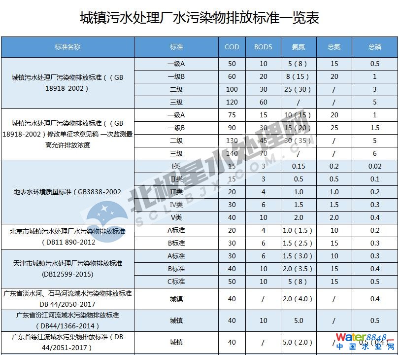 最新!全國各地城鎮污水處理廠水污染物排放標準一覽表 新聞資訊 第1張-