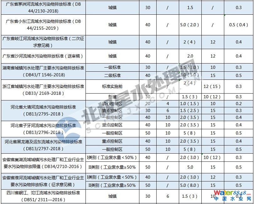 最新!全國各地城鎮污水處理廠水污染物排放標準一覽表 新聞資訊 第2張-