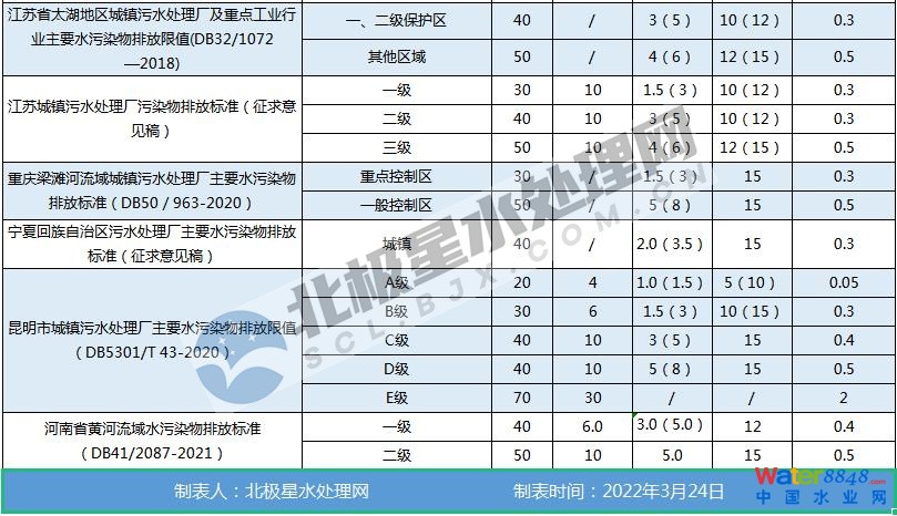 最新!全國各地城鎮污水處理廠水污染物排放標準一覽表 新聞資訊 第3張-