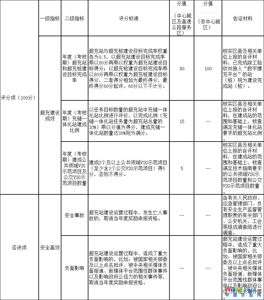 重慶印發(fā)《全市超充基礎設施建設評價獎勵辦法(2024年)》